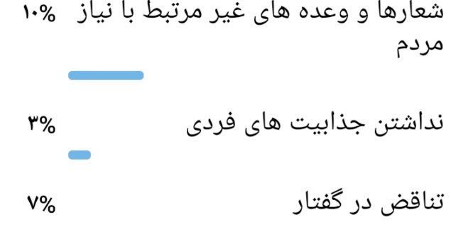چرا همتی و مهرعلیزاده در مناظره ها مورد اقبال مردم قرار نگرفتند؟